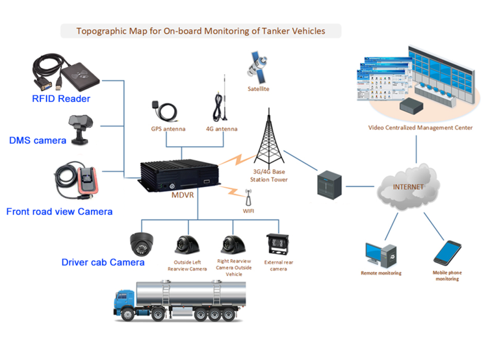Oil tank CCTV MDVR Camera system