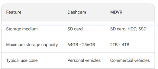 MDVR storage time