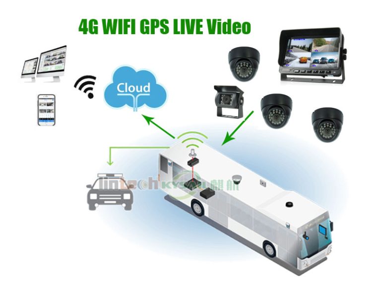 4G WIFI GPS LIVE Video