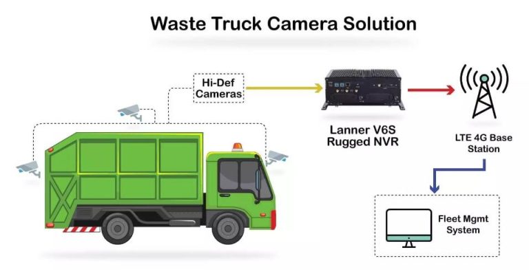 Waste Truck Camera Solutions