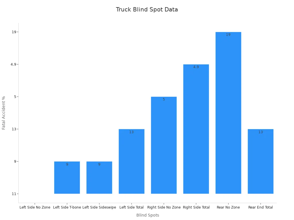 Bar chart showing percentages of fatal accidents in truck blind spot areas