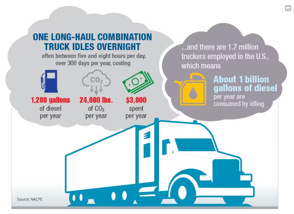 Engine Idling Impact on Fleet Costs