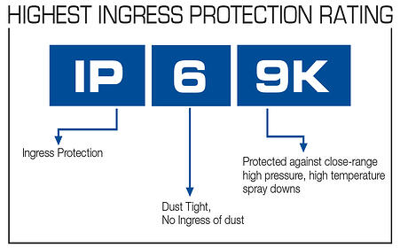 Ingress Protection (IP) Rating System