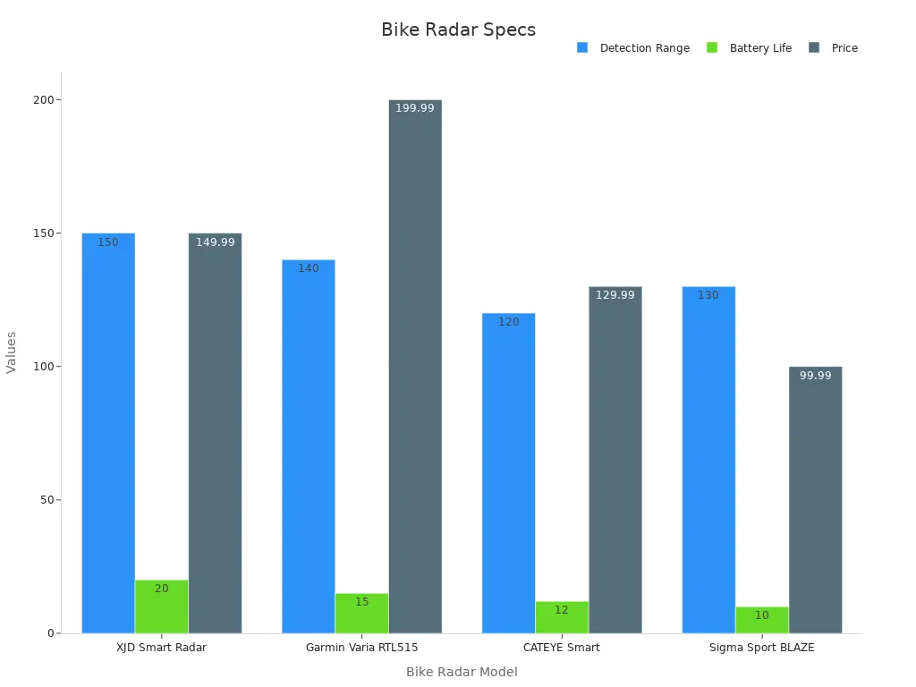 Bar chart showing detection range, battery life, and price for bike radars.