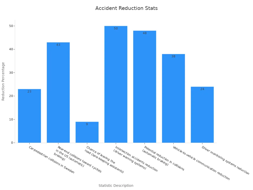Bar chart showing accident reduction percentages across various safety systems.