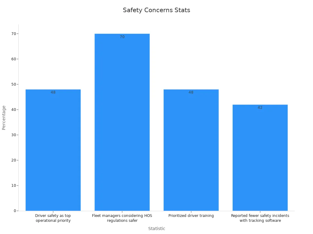 Bar chart showing safety trend stats in fleet management