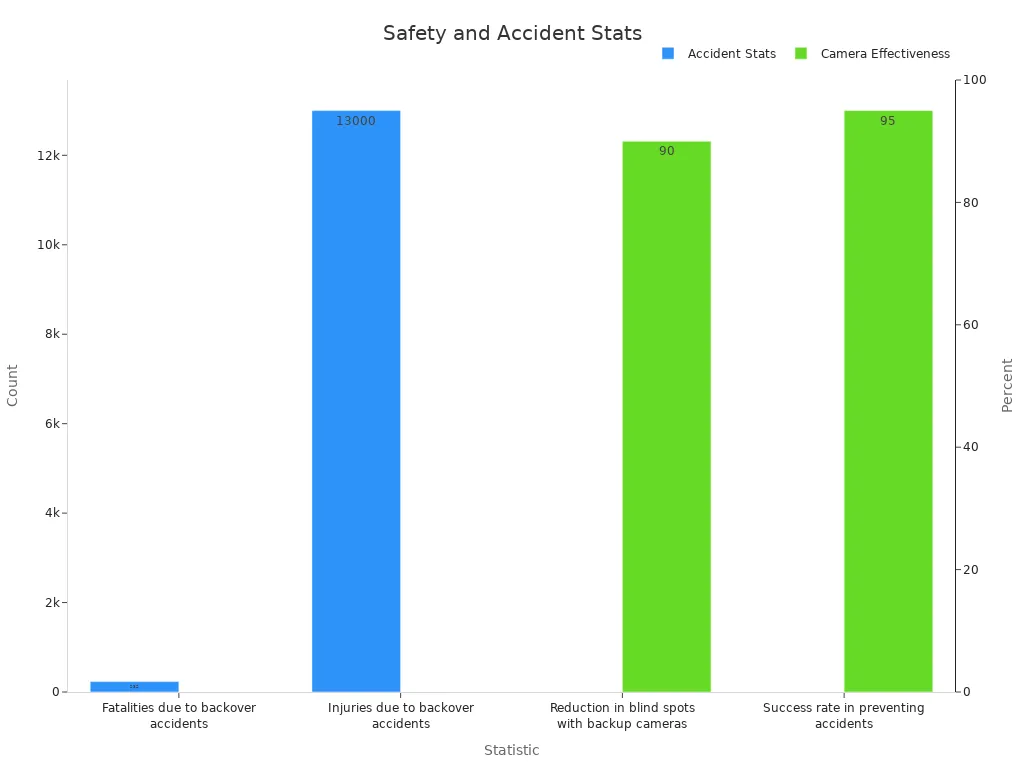 Chart showing fewer accidents with backup cameras