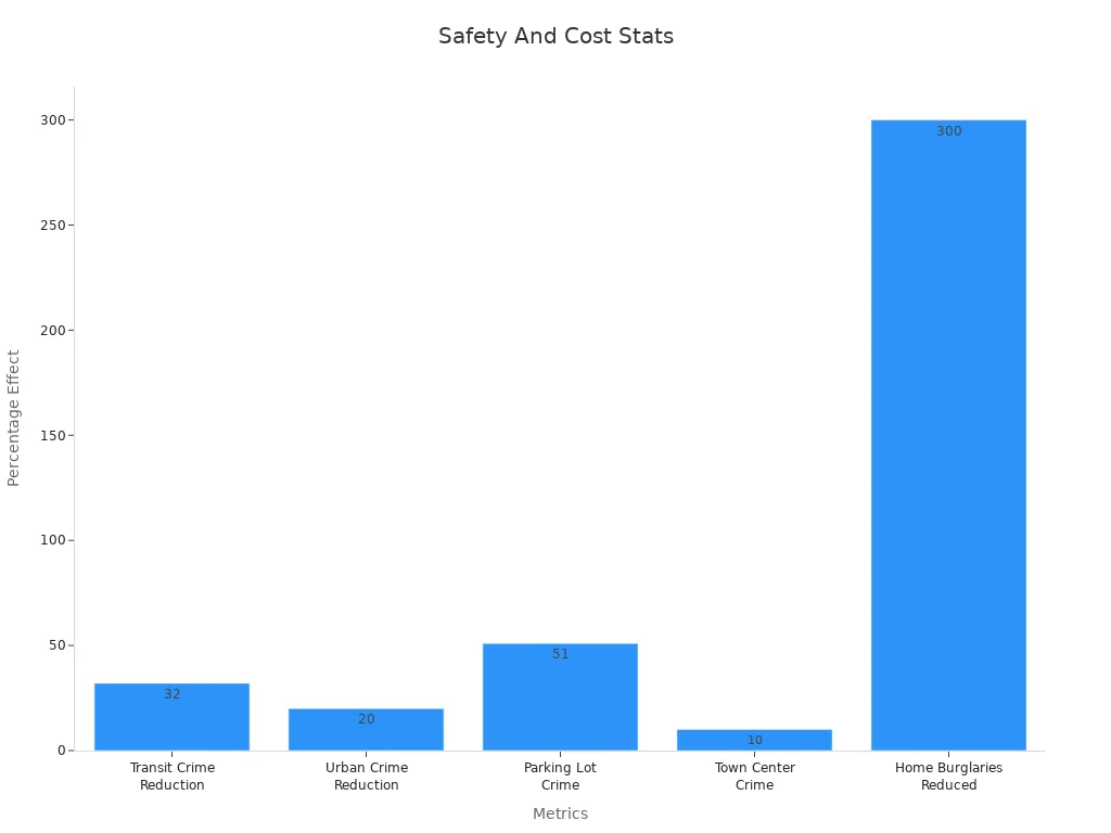 Bar chart showing safety and cost management metrics
