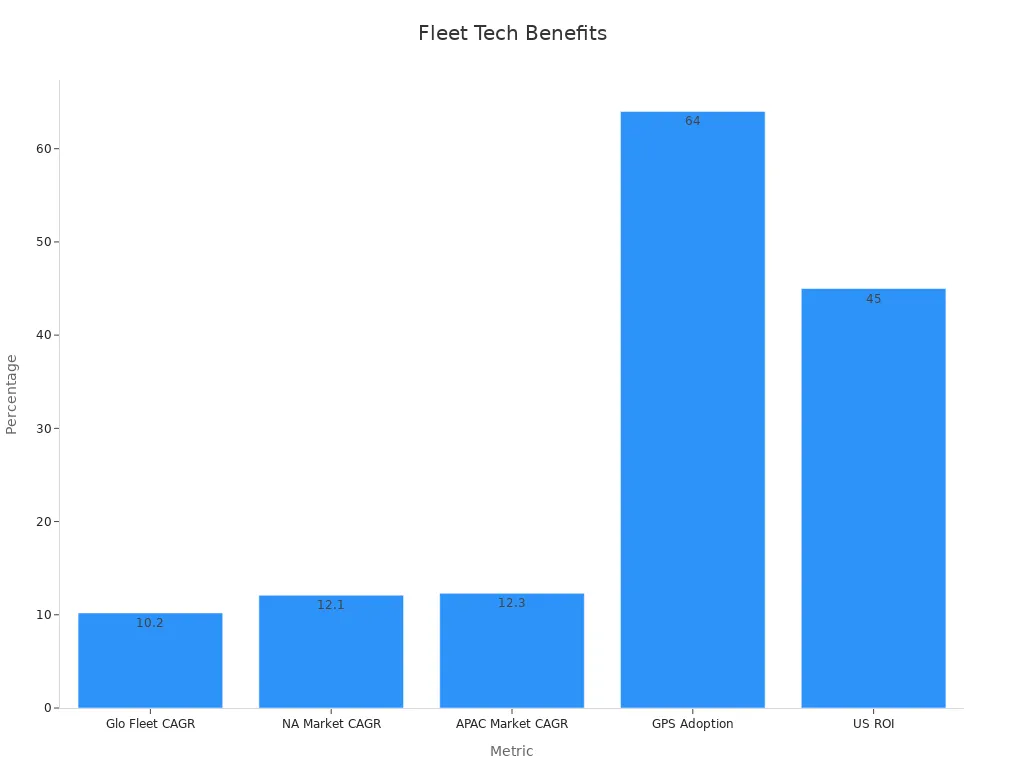 Bar chart showing fleet management technology benefits