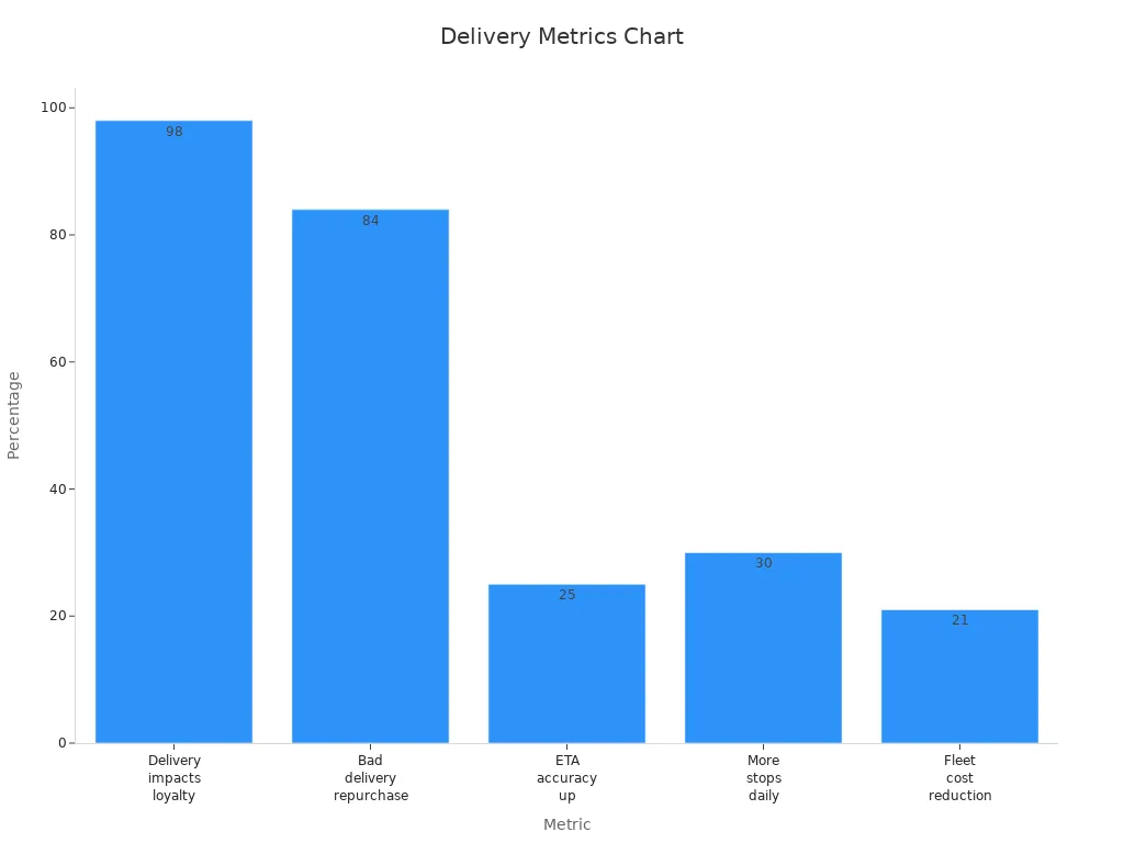 A bar chart showing percentages correlating delivery confirmation with customer satisfaction