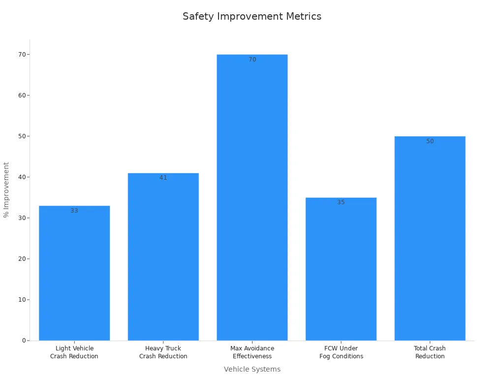Bar chart showing safety improvement percentages for various vehicle systems