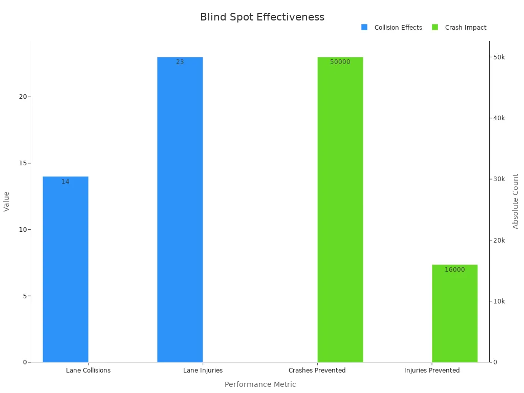A bar chart showing performance indicators of vehicle blind spot systems