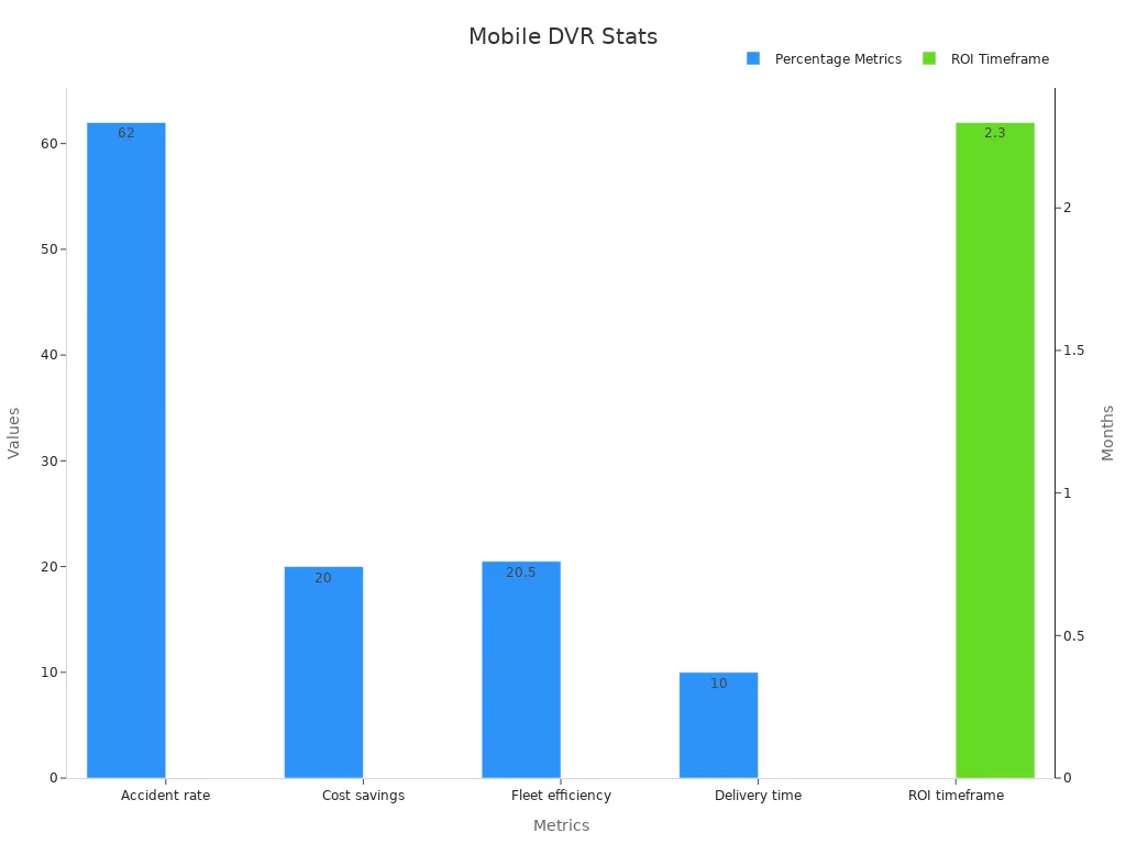 Bar chart showing mobile DVR cost savings and operational improvements