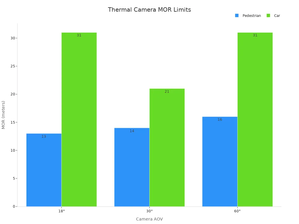 Bar chart showing thermal camera MOR limits by angle for pedestrians and cars