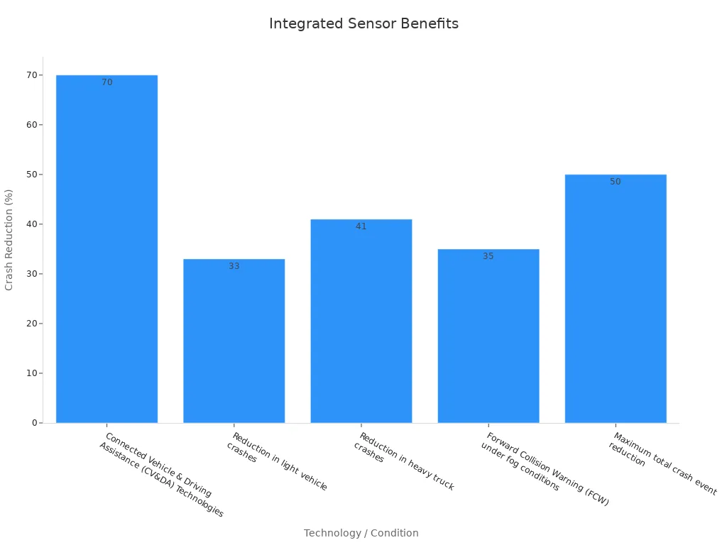 Bar chart showing crash reduction percentages for integrated sensor benefits