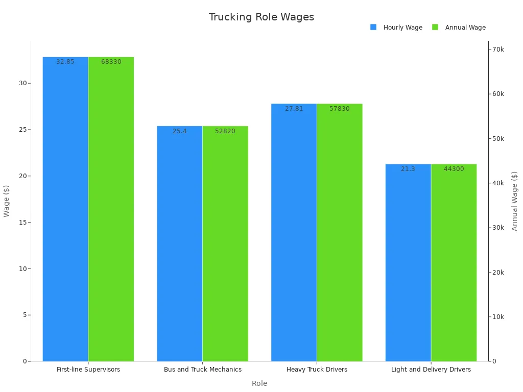 Bar chart comparing hourly and annual wages across trucking roles