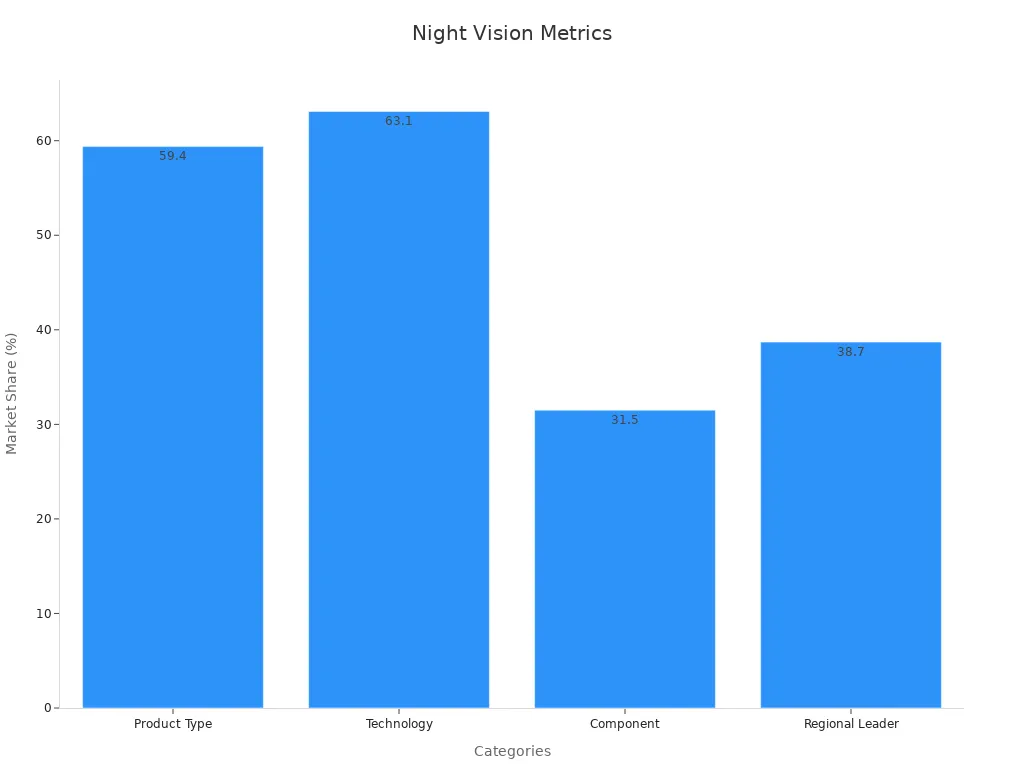 Bar chart displaying night vision component market shares