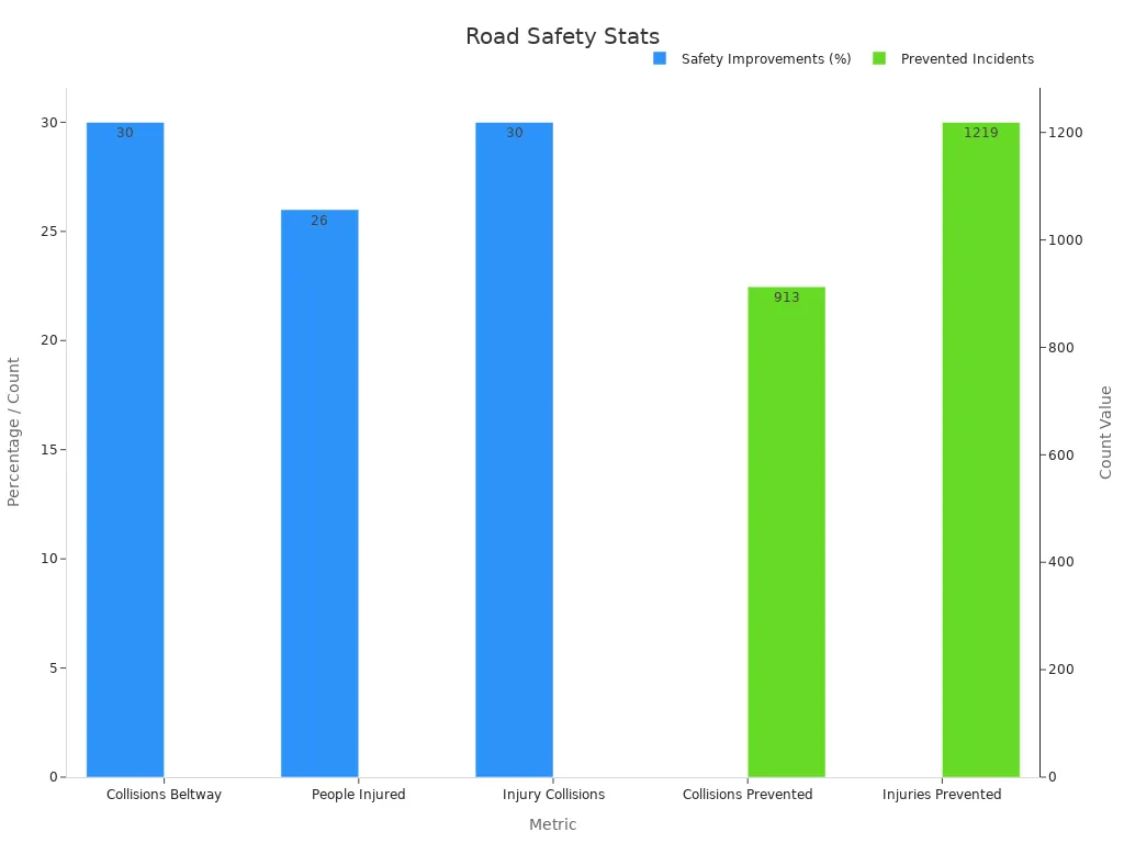 Bar chart showing percentage improvements and prevented incident counts supporting road safety enhancements