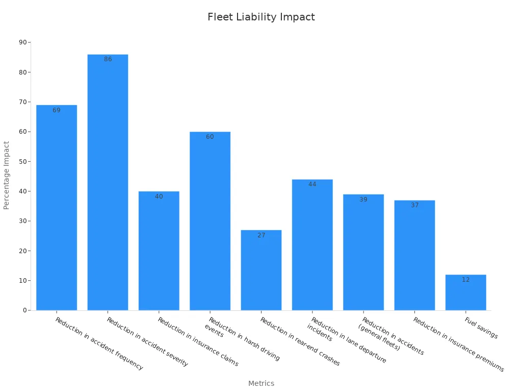 Bar chart showing percentage reductions and savings for fleet operators.