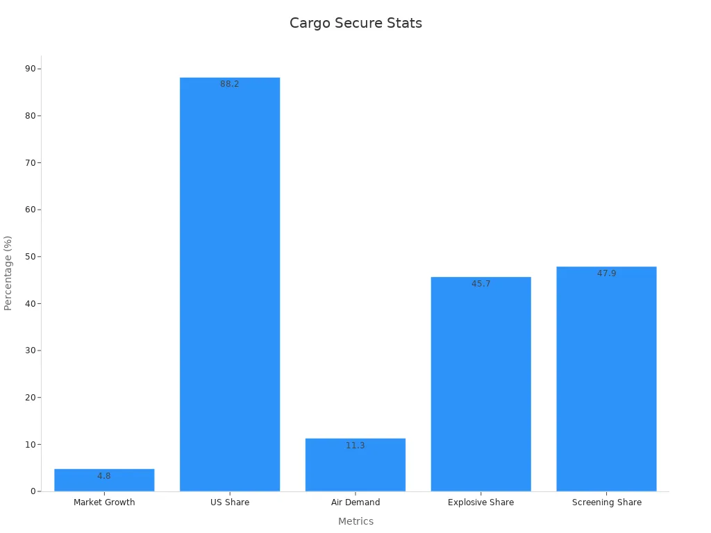 Bar chart showing percentage performance statistics for secure system solutions in cargo