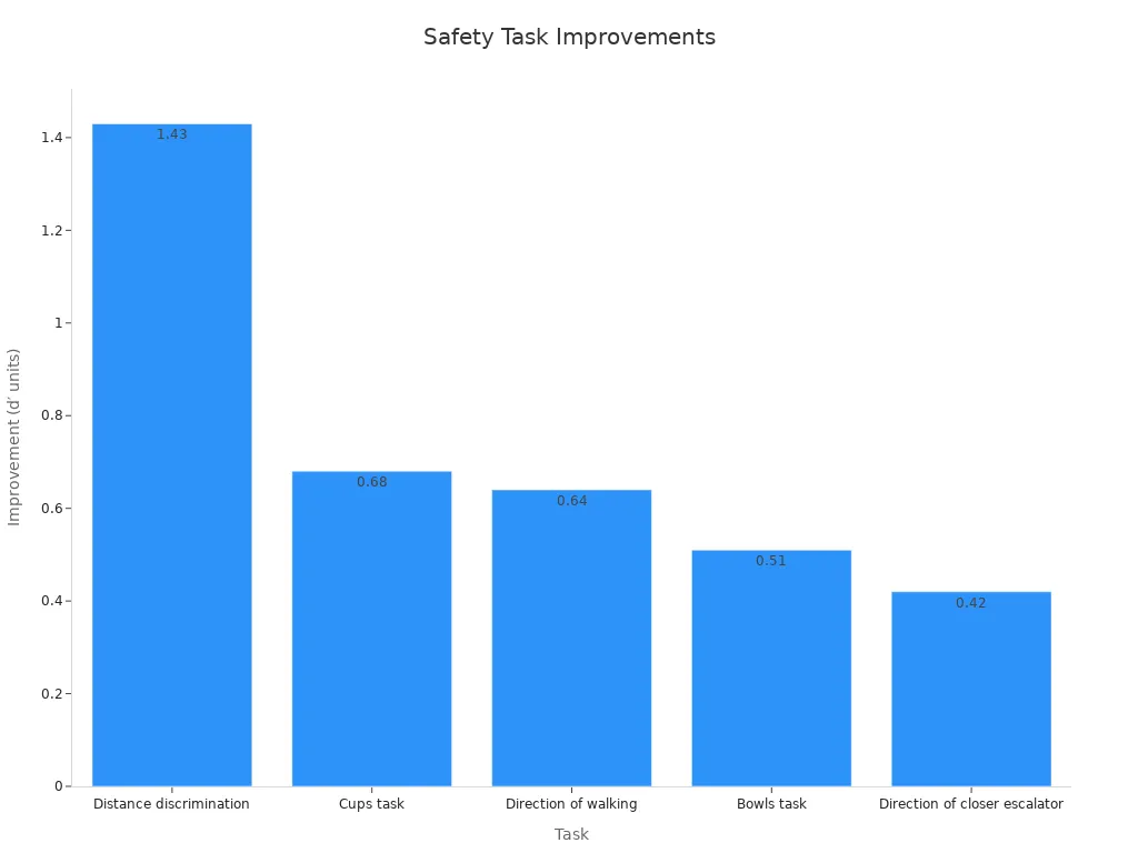 Bar chart showing task-specific improvements in detection performance.