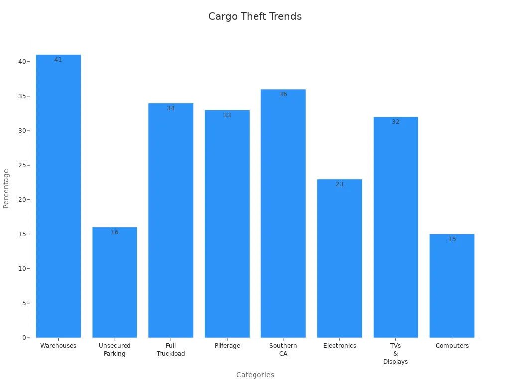 Bar chart showing cargo theft percentages by category