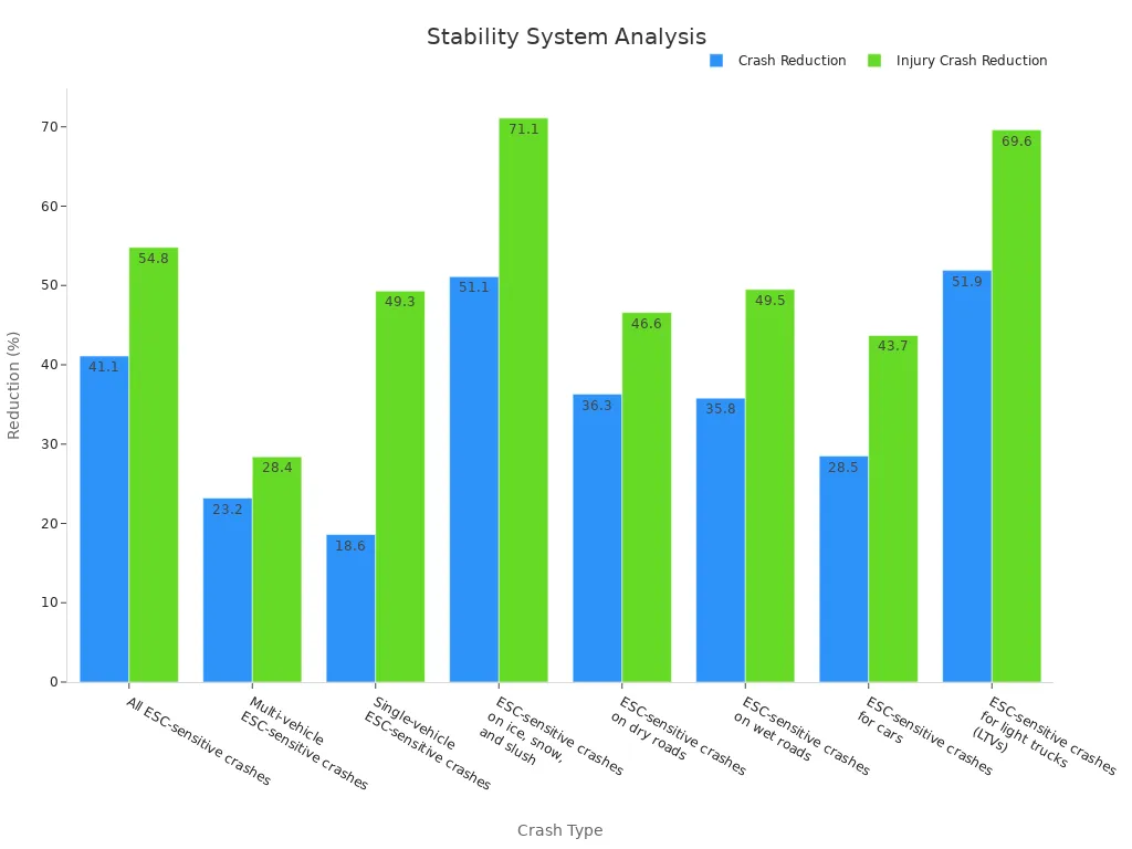 Bar chart showing crash and injury reduction percentages due to advanced stability systems