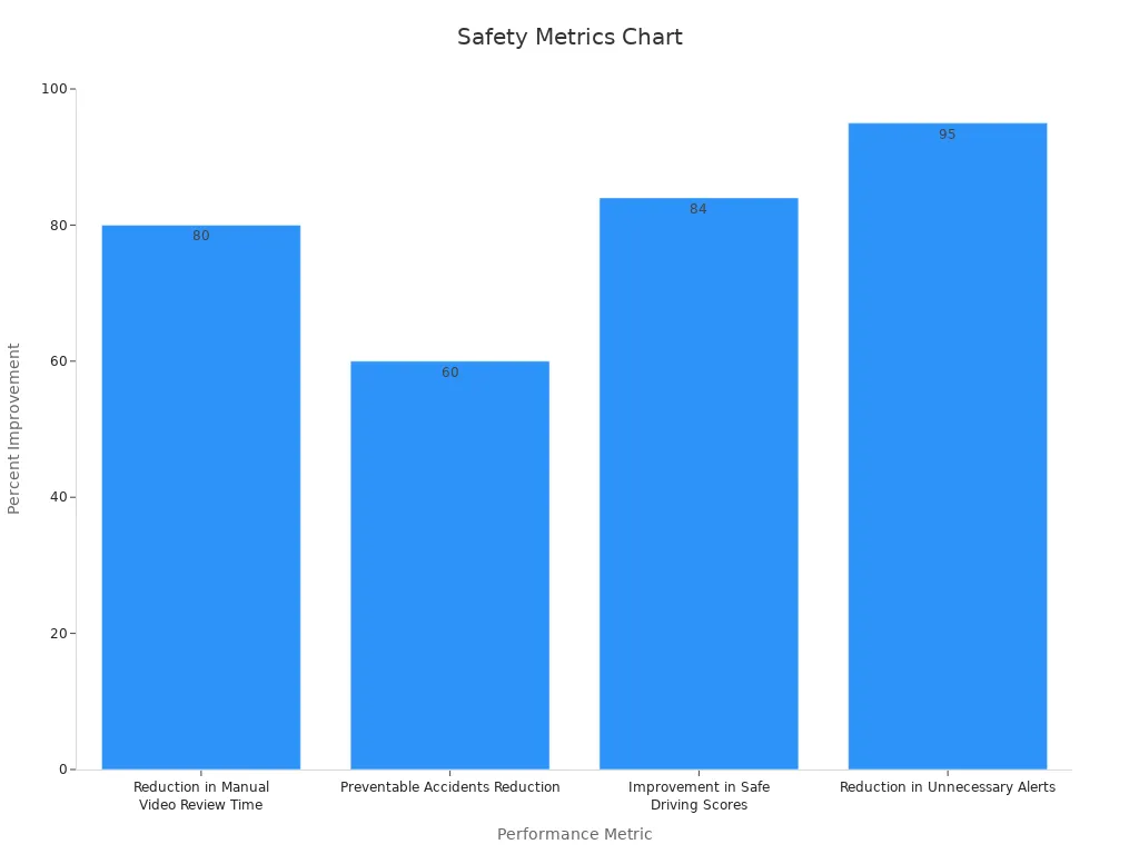 Bar chart showing performance improvements in vehicle safety metrics