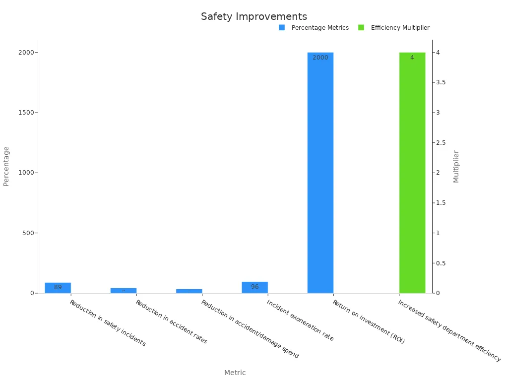 Bar chart showing numerical safety improvement metrics with dual y-axes