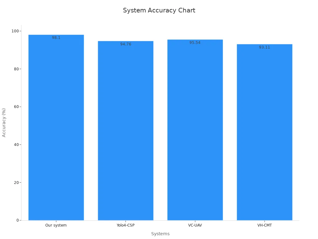 Bar chart comparing accuracy of surveillance systems