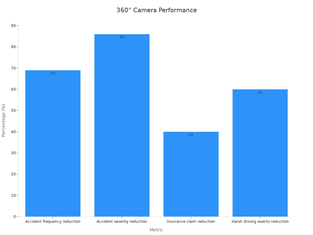 A bar chart showing exact performance metrics reduction percentages from 360° camera systems