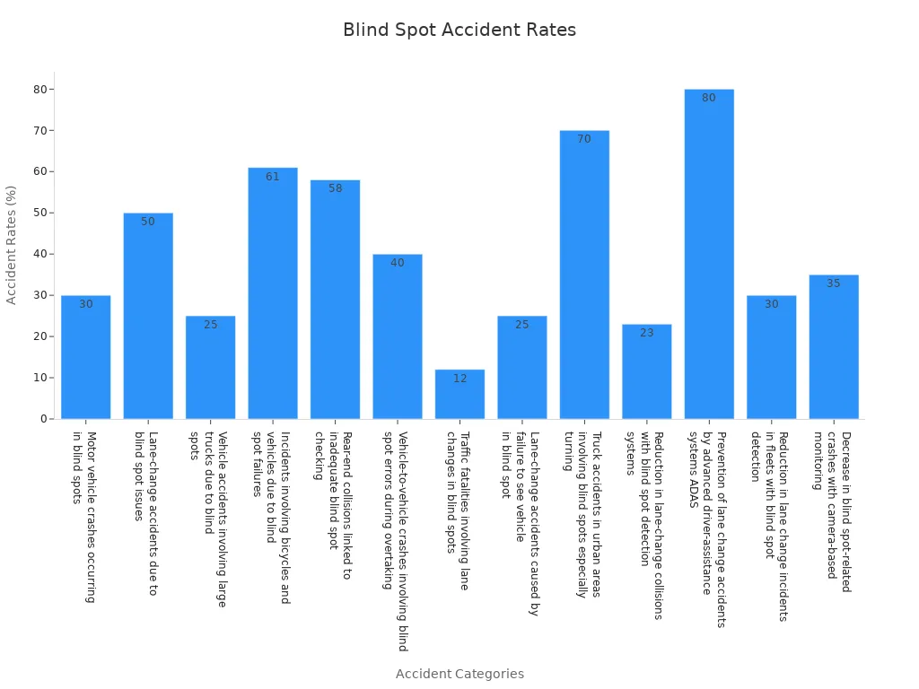 Bar chart showing accident rate percentages by accident type related to blind spots