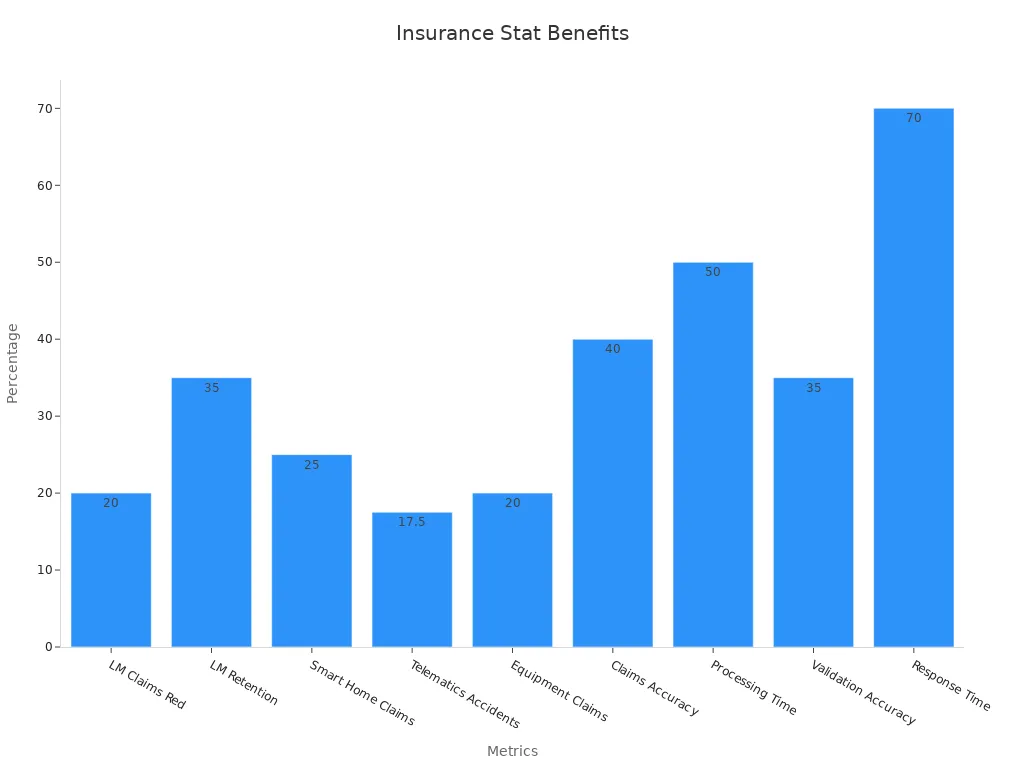 Bar chart displaying insurance statistics on claim reduction, retention increase, and other smart sensor benefits