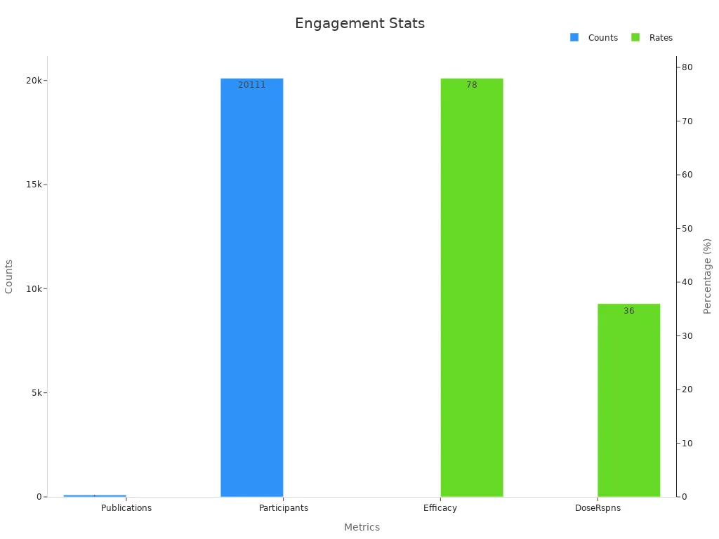 A dual y-axis bar chart showing study counts and efficacy percentages.