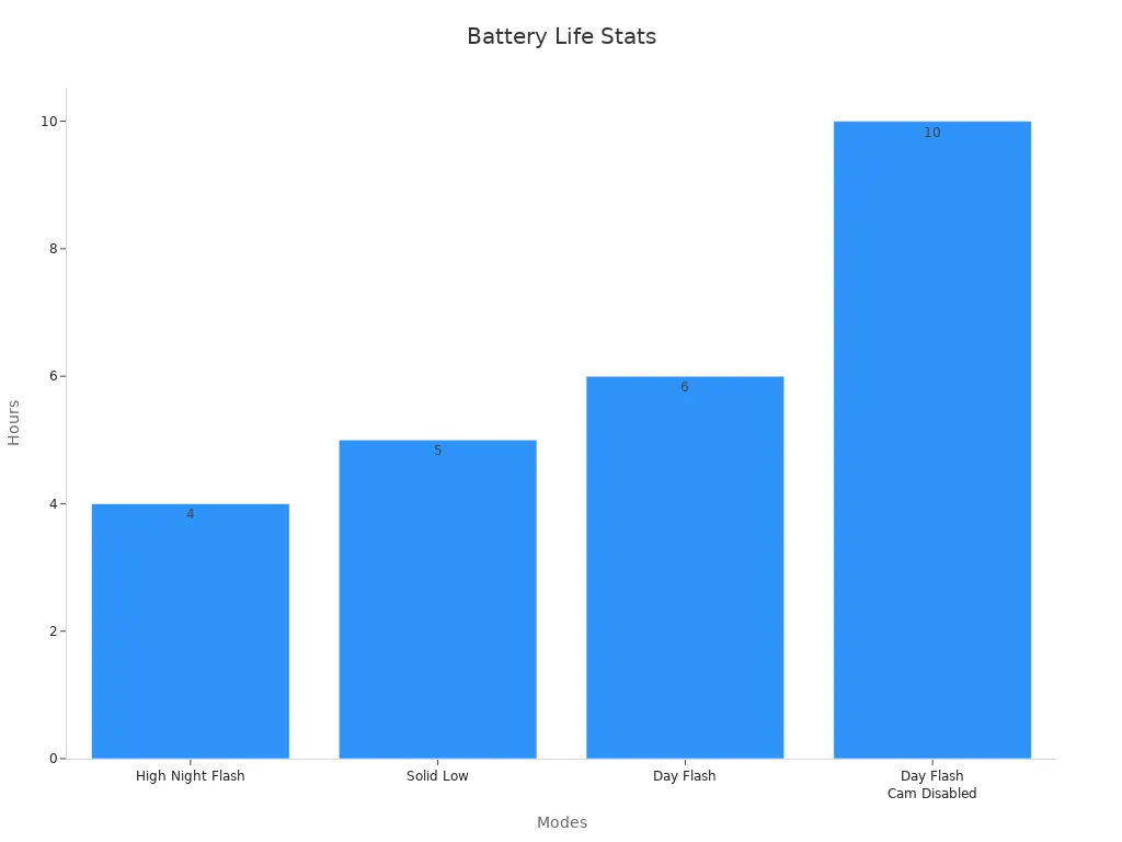 Bar chart showing battery life across modes