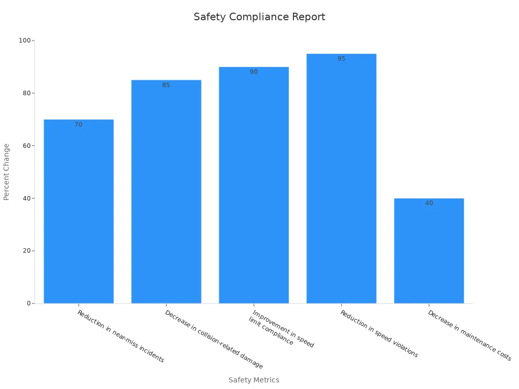 Bar chart showing quantifiable safety metric improvements for forklift anti-collision systems