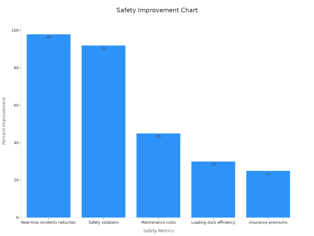 Bar chart of percentage improvement in warehouse safety