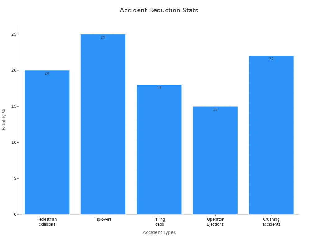 Bar chart displaying percentages of fatalities by accident type demonstrating safety system impact