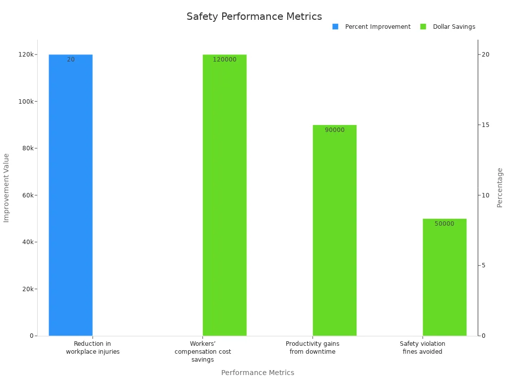Bar chart comparing numeric safety improvements in percentage and dollars