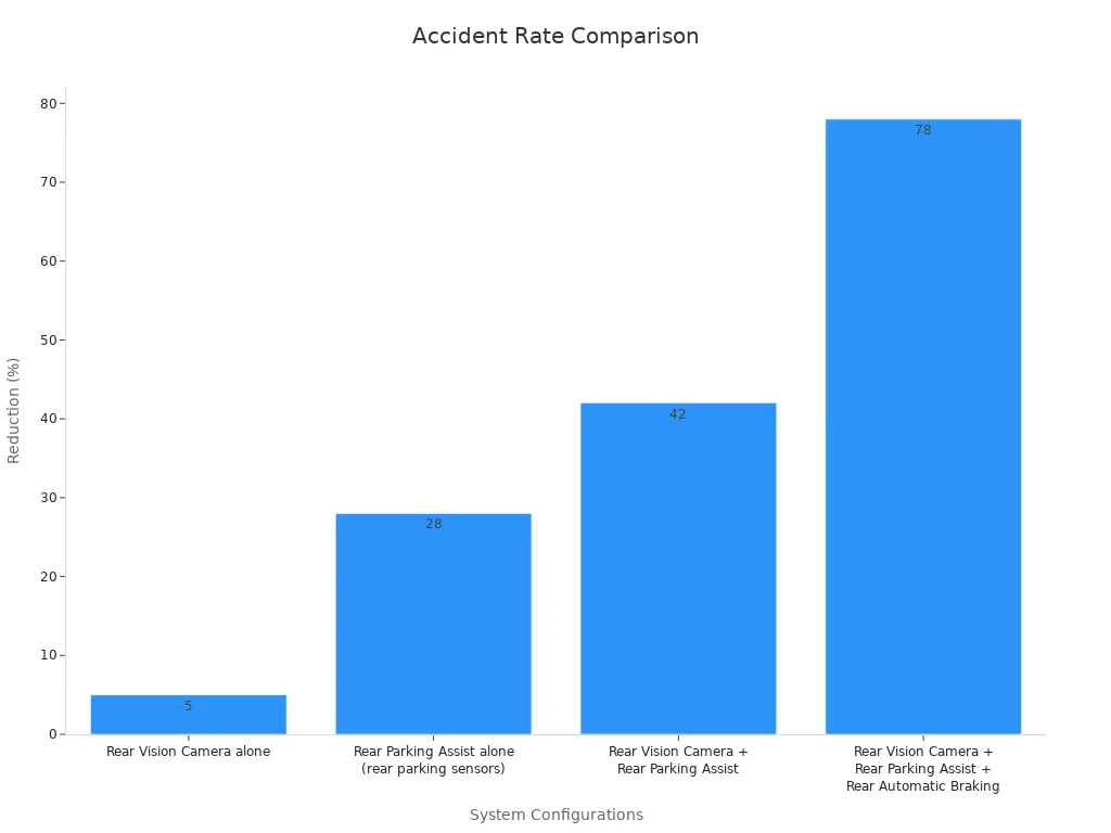 Bar chart showing accident rate reduction by configuration