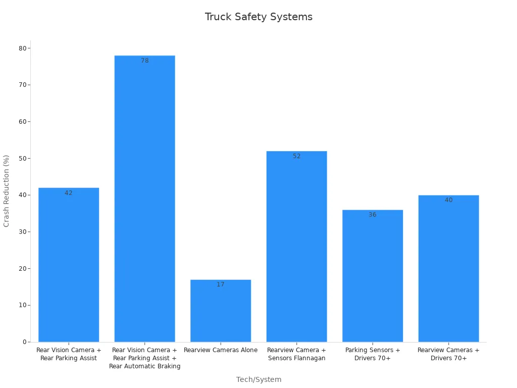 Bar chart showing backing crash reduction rates for different safety systems