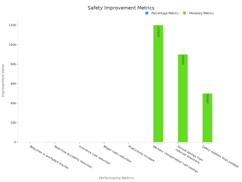 Bar chart showing percentage improvements and monetary savings for workplace safety.